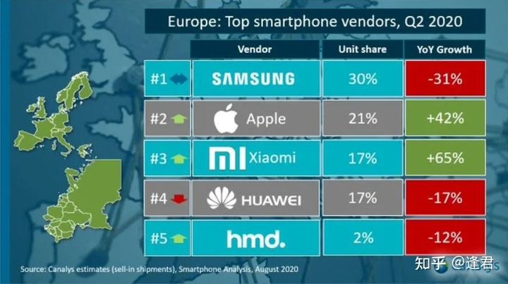 华为手机全球排名全球手机销量排名第一