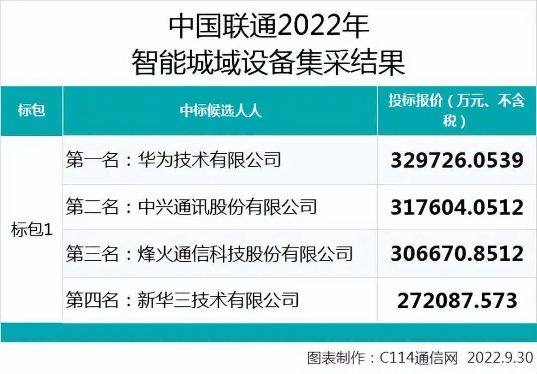 华为手机官方网报价
:联通50亿大单！华为拿下第一，报价最高！