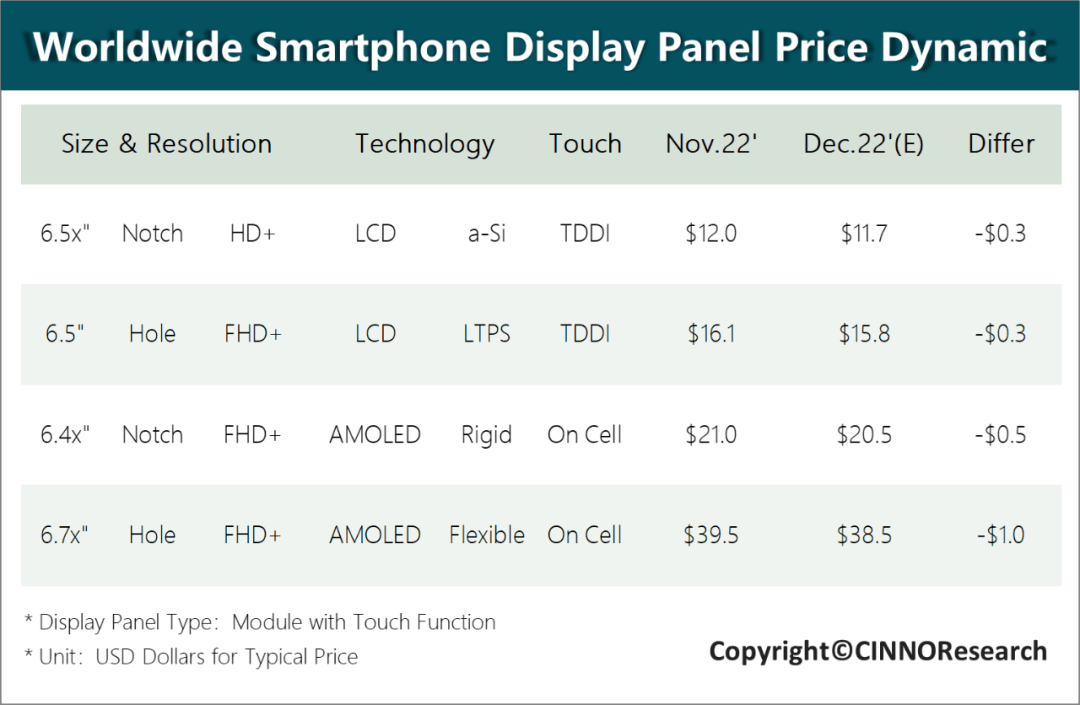 华为手机面板价格便宜
:CINNO Research | 12月手机面板行情：价格下滑贯穿2022年，全年跌幅10-20%