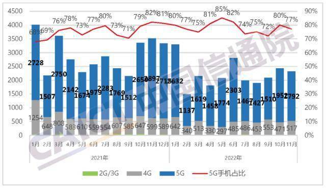 华为手机市场部电话
:中国信通院：2022年11月国内市场手机出货量2323.8万部 同比下降34.1%-第1张图片-太平洋在线下载