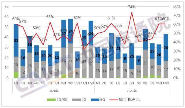 华为手机市场部电话
:中国信通院：2022年11月国内市场手机出货量2323.8万部 同比下降34.1%-第2张图片-太平洋在线下载