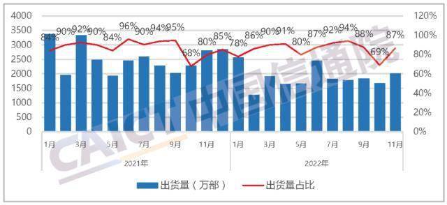 华为手机市场部电话
:中国信通院：2022年11月国内市场手机出货量2323.8万部 同比下降34.1%-第3张图片-太平洋在线下载