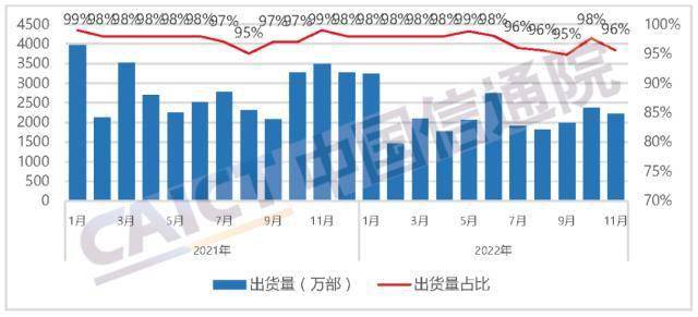 华为手机市场部电话
:中国信通院：2022年11月国内市场手机出货量2323.8万部 同比下降34.1%-第4张图片-太平洋在线下载