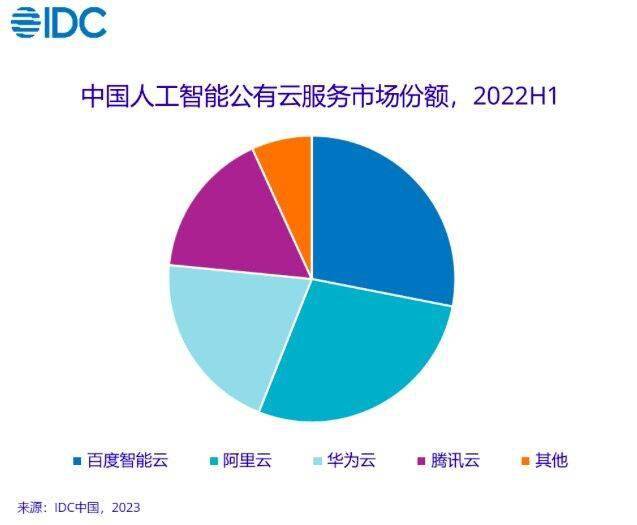 华为手机百度云在哪
:IDC：2022上半年中国AI公有云服务市场百度智能云居第一