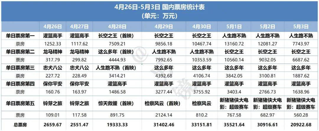 锐中心苹果版2.4.5:18部影片争档五一，《灌篮高手》成票房分水岭