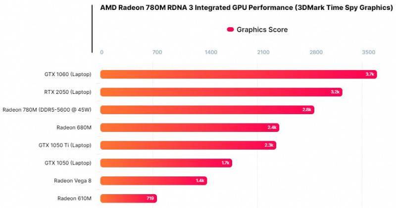 移动版苹果xs max:AMD Radeon 780M核显实测：《上古卷轴 5》游戏高画质平均 120FPS-第4张图片-太平洋在线下载