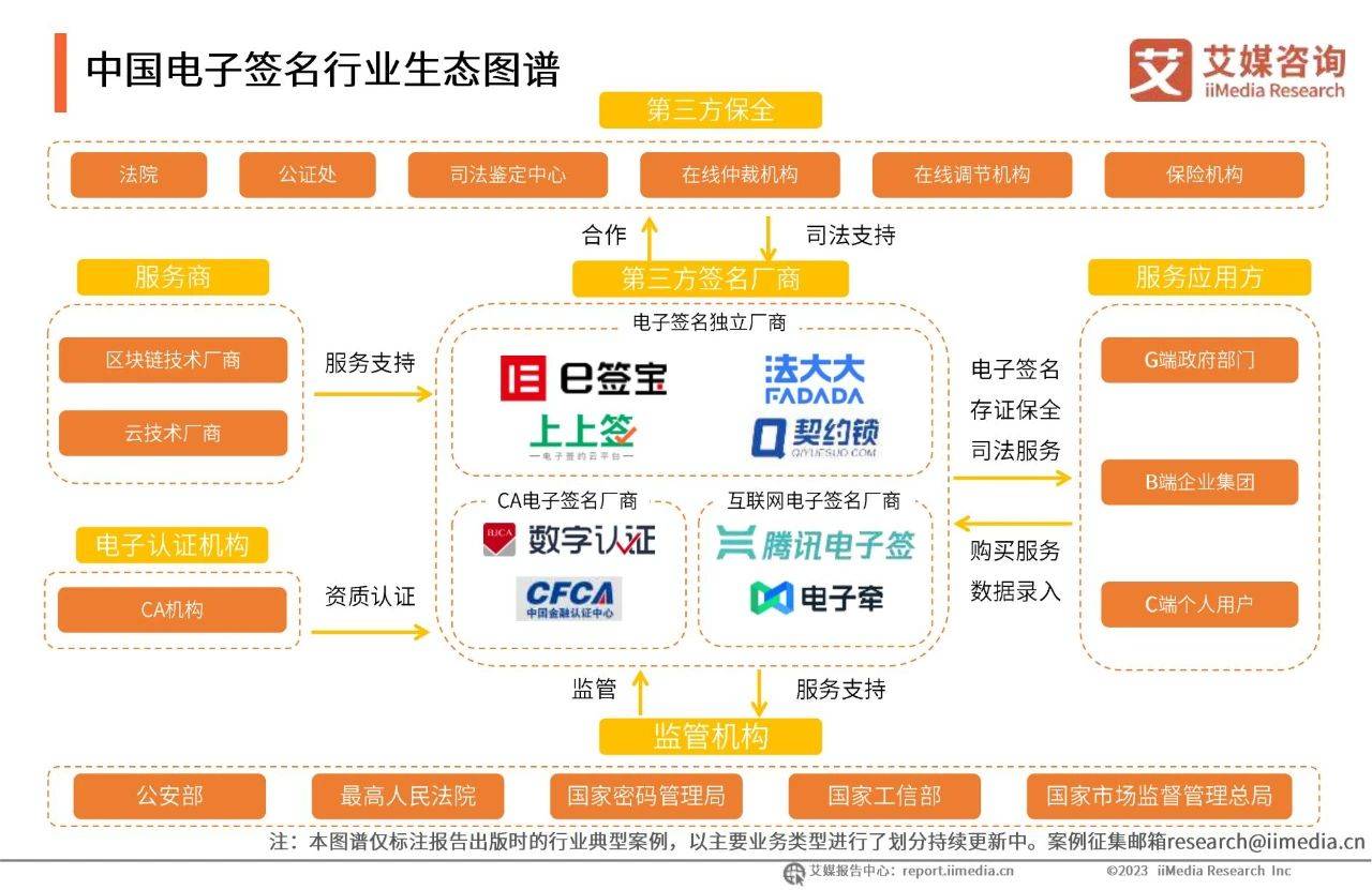 苹果签名个人版:38页|2022年中国电子签名行业年度发展研究报告（附下载）-第12张图片-太平洋在线下载