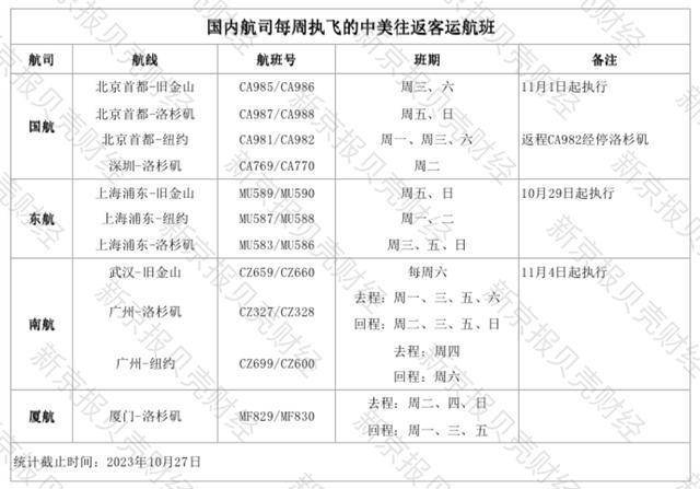 中美往返航班将增至每周35班，2024年夏季有望“满血恢复”？-第3张图片-太平洋在线下载