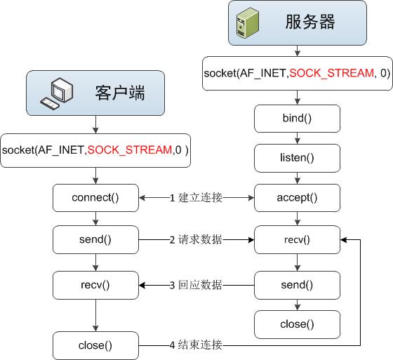 c客户端通讯http通讯客户端页面-第2张图片-太平洋在线下载