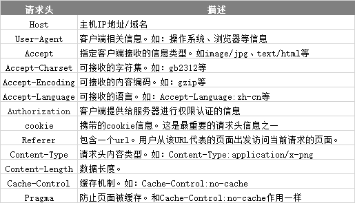 客户端调整http协议在http协议中一个完整的请求消息-第2张图片-太平洋在线下载