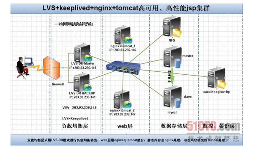 客户端负载均衡框架防火墙负载均衡双链路-第1张图片-太平洋在线下载